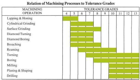 tolerances for manufacturing processes